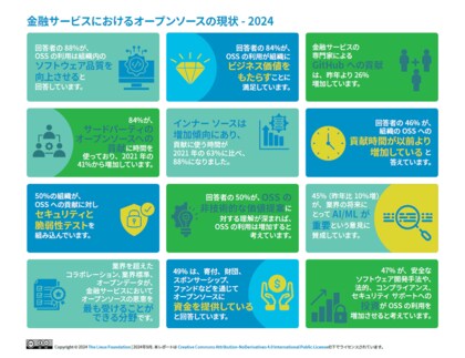 FINOS & LF Research 調査レポート「金融サービスにおけるオープンソースの現状 - 2024」を公開
