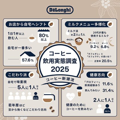 ~10月1日はコーヒーの日~〈コーヒーの飲用調査 2025年度版〉ミルクメニュー人気上昇!健康維持や向上に対する意識も注目:コーヒーは“健康”のために飲む人が50%以上