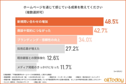 【不動産業界調査】ホームページ経由の問い合わせ、増えたと感じる企業は約5割!