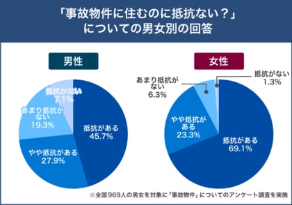 【事故物件】住める?住めない?事故物件への本音を969人に大調査!