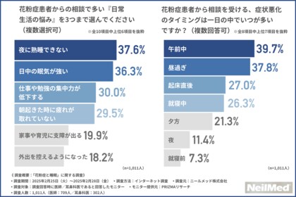 【医師・耳鼻科医1000名に調査】約9割が「睡眠不足」や「睡眠の質低下」を訴える花粉症患者が多いと実感!?