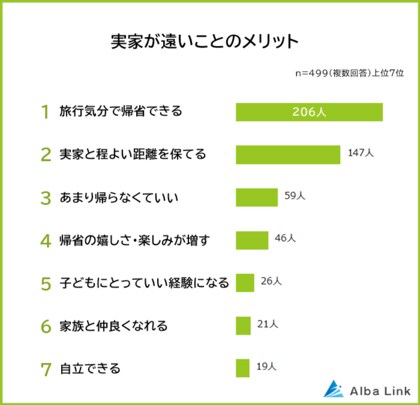 【実家が遠いことのメリット・デメリットランキング】男女499人アンケート調査