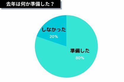 2021年バレンタイン コロナ禍でも7割が 準備する 手作り 購入 リアルな声を聞いてみた