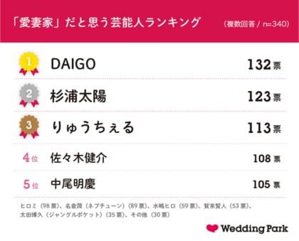 1 31は 愛妻の日 96 4 の既婚女性が パートナーから愛されている と実感 愛妻家の条件 キーワードは ことば で伝えること 愛妻家だと思う 芸能人ランキング 1位はdaigo