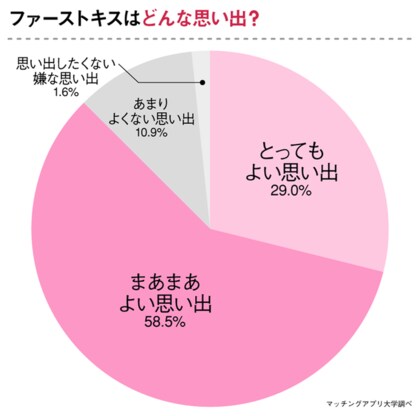 女性の6割が ファーストキス を予感 30代の女性193人に実体験をくわしく聞きました