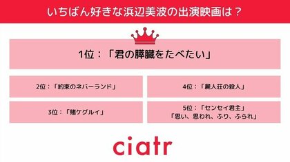 エンタメファン300人に いちばん好きな浜辺美波の出演映画は のアンケート調査を実施 3位 賭ケグルイ 2位 約束のネバーランド 1位は