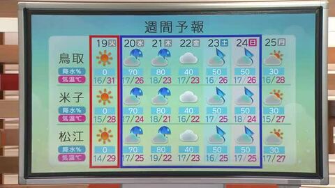 「夏のような暑さ」は19日まで…20日以降は「梅雨のような天気」に変化　雨の季節が間近か