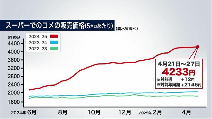 スーパーでのコメの販売価格(農水省調べ)