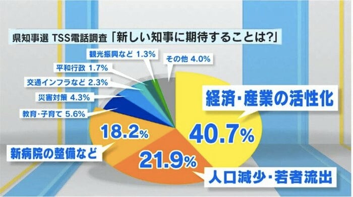 テレビ新広島が有権者300人を対象に電話調査