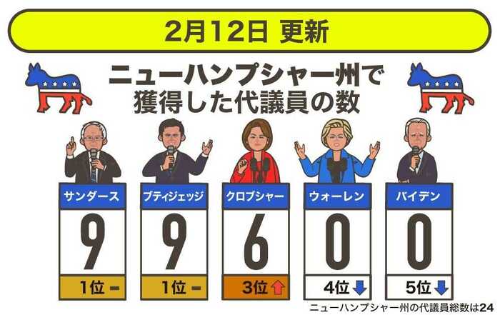 ニューハンプシャー州の予備選で獲得した代議員数