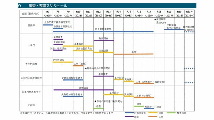 今後の調査・整備スケジュール予定(仙台市資料より)