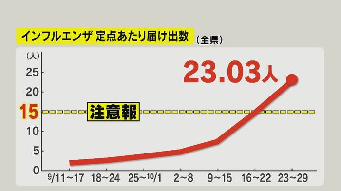 インフルエンザ定点あたり届出数