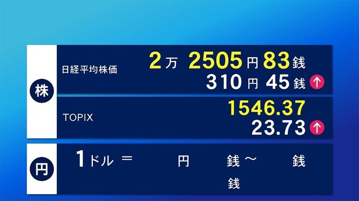 4日東京株式市場前場 310円45銭高の2万2505円83銭