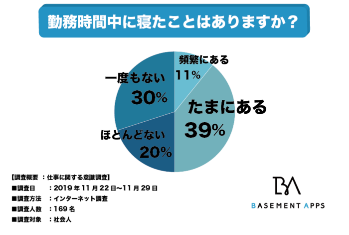 仕事中に寝たことはありますか 一度も寝たことない人は全体のたった30 しかいないことが判明 原因は 社会人になって規則正しい生活を送れてないから