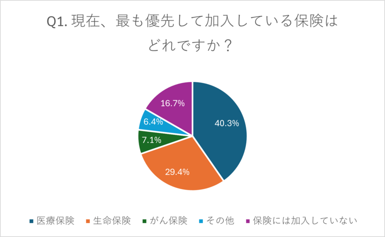 【意識調査レポート】保険と終活に関する実態調査:加入率や課題、情報共有の実態が明らかに