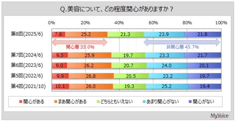 【美容意識に関する調査】美容に関心がある人は3割強。美容に関して気になることは「顔のしわ、たるみ、ゆるみ」「顔のくすみ、しみ、そばかす、毛穴」が各3割強、「体重」「肌の乾燥」「体型」が2割前後