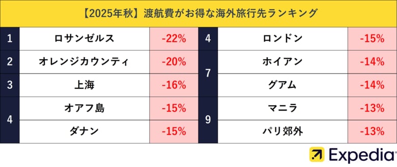 【2025年秋】秋に安く行ける海外旅行先ランキングを発表!秋の海外旅行の渡航費は夏より平均12%もお得