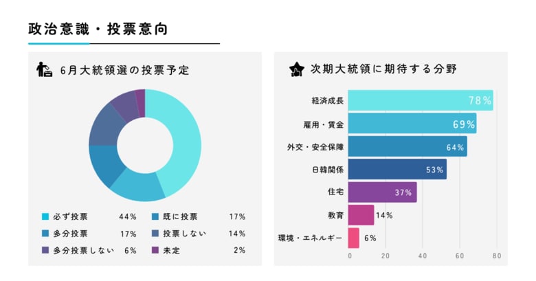 「韓国大統領選が日韓人材交流に与える影響は？ 日本就職希望の若者100名に本音調査」