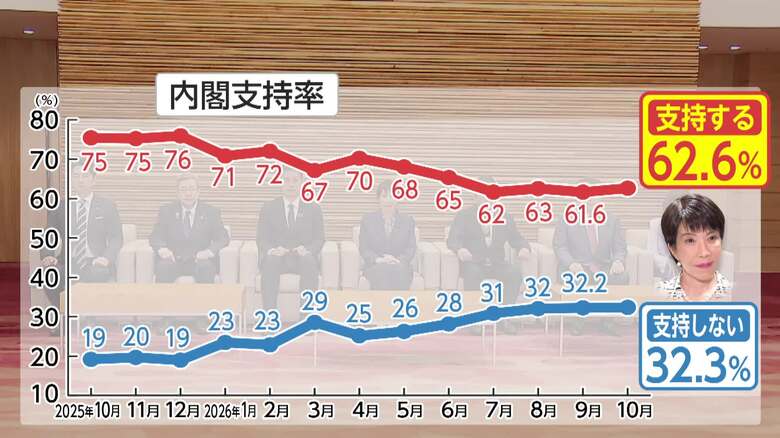 高市内閣発足から1年　高水準の支持率維持　簗氏の大臣辞任「妥当」が8割超　若い世代は高市総理の判断時期を問題視せずか【FNN世論調査を分析】｜FNNプライムオンライン
