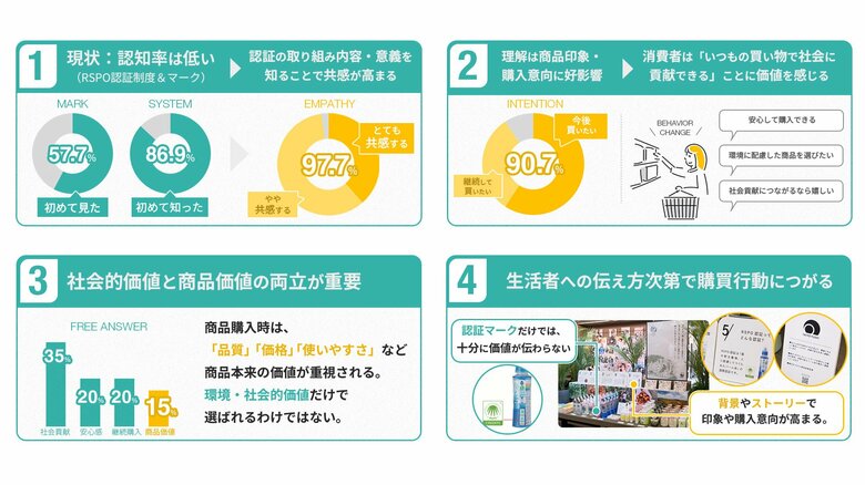 共創型プラットフォーム「みんなのエシカルフードラボ」「RSPO認証」企画の調査結果、RSPO認証は"理解することで共感につながる"