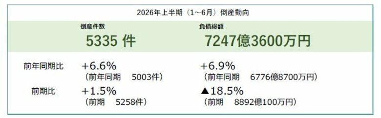 【全国企業倒産集計】2026年上半期の倒産件数は5,335件 2年連続の5000件超え物価高・人手不足が過去最多を更新