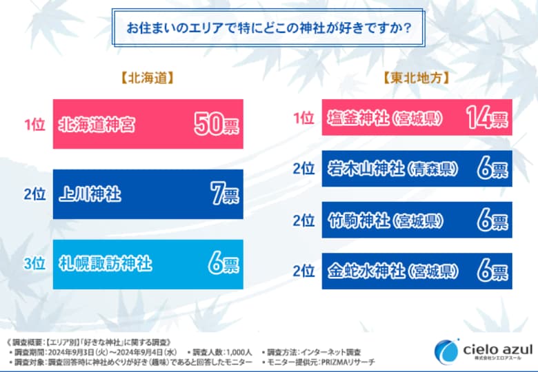 「神社めぐり」が好きな方が回答!全国エリア別「好きな神社」ランキング!