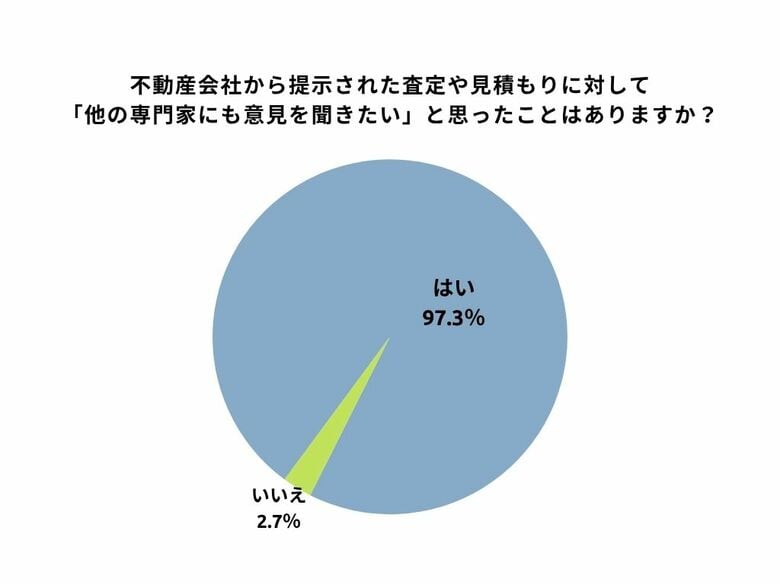 不動産取引経験者・検討者520名に聞いた最新調査を発表！8割が不満！不動産情報サイトの“見えにくさ”にストレス。9割が「取引に不透明さを感じた」実態も明らかに。