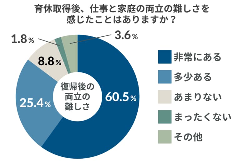 「育休取得はゴールじゃない」86%の男性が復職後に“両立の壁”を実感。取得率上昇の陰に潜む「育休後のリアル」