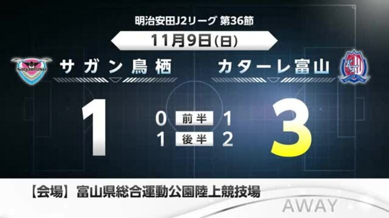 【速報】サガン鳥栖 富山に1-3痛恨の黒星｜FNNプライムオンライン