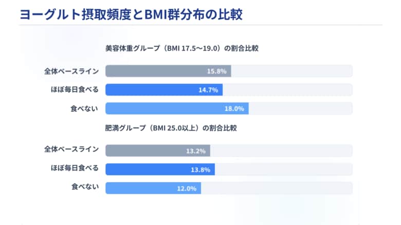 「毎日ヨーグルト」はダイエットの効果なし？ガセリ菌保有者ほどBMIが高い“腸活の罠”が判明