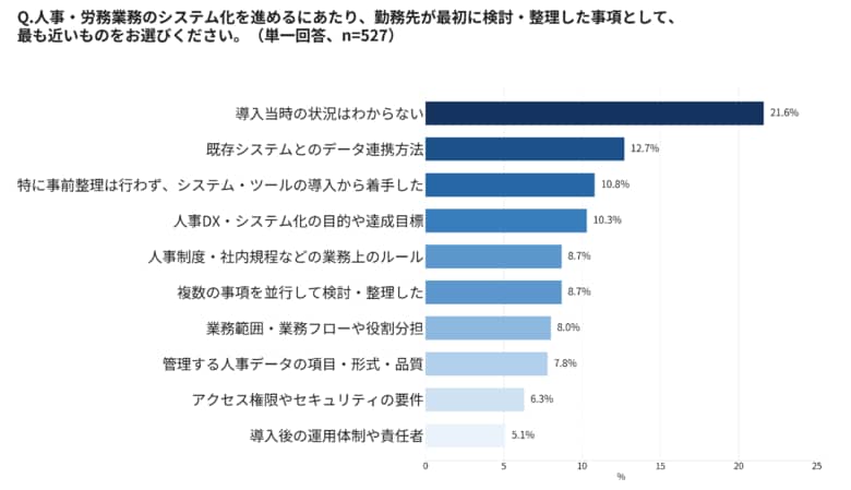 人事DX、事前整理を行わずシステムを導入した回答者の振り返り より早く検討・整理すべきだった上位項目は、運用体制、データ連携、業務フロー