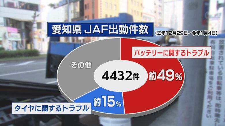 寒さでバッテリー上がり増…整備工場等も休む年末年始は「車のトラブル」に注意 タイヤの空気圧も下がる傾向｜FNNプライムオンライン