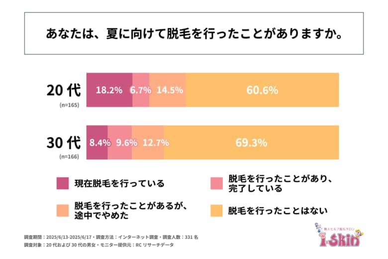 夏に向けて脱毛を行ったことがある人の割合は、20代の男女で約4割、30代の男女で約3割!i-Skin合同会社が「20代・30代の夏に向けた美容意識と脱毛に関する実態調査」を実施!