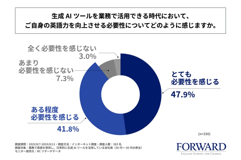 英語業務で生成AIを活用する会社員の約9割が、AI時代でも自身の英語力向上の必要性を少なからず感じている!株式会社ランゲージ・ティーチング・レボリューションズがAI時代の英語力に関する実態調査を実施!