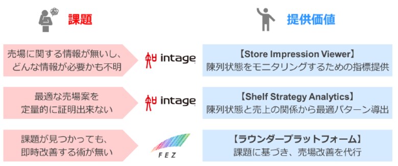 インテージとフェズ、AI画像解析を活用した売場のデータ化と売上・利益を最大化する売場づくりを支援するサービスでの連携開始