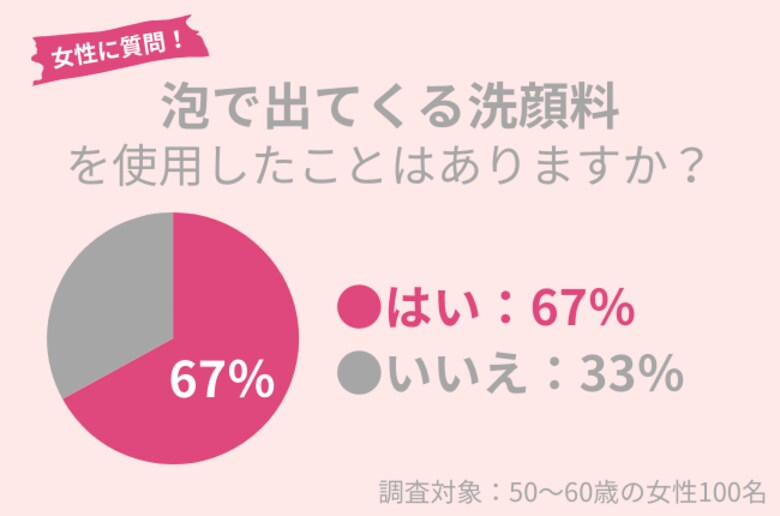 『泡で出てくる洗顔料』、50代女性の67%が使用経験アリ。メリット・デメリットとは?