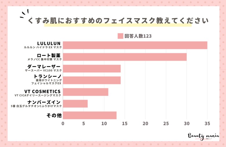<調査レポート>くすみ肌におすすめのフェイスマスク教えてください!2位は「メラノCC 集中対策 マスク」1位は?