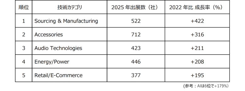 技術トレンド、AIの次は「製造・エネルギー」へ　4万件のCES出展データから読み解く2026年の技術動向