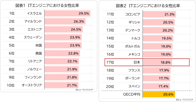 ITエンジニアの女性比率、日本は18.8%でOECD加盟国中17位、ITおよびSTEM分野卒業者の女性比率は、OECD最下位と将来の女性活躍が危惧される結果に