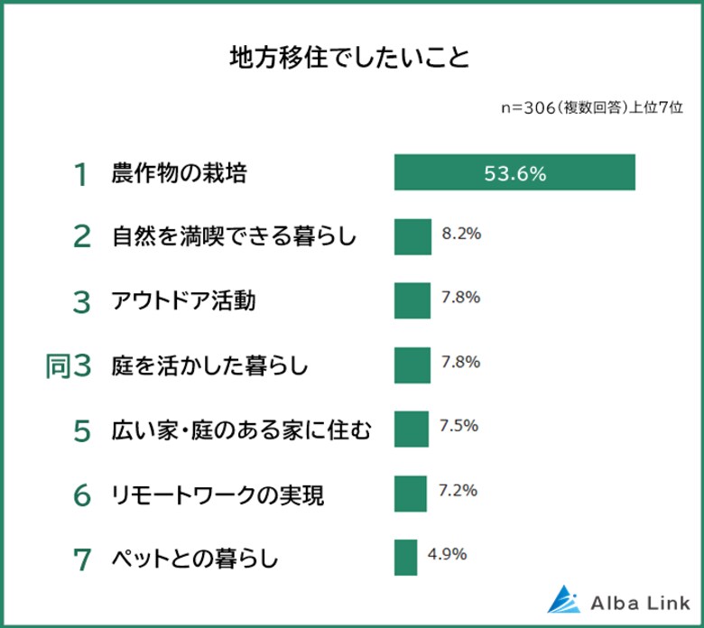 【地方移住でしたいことランキング】男女306人アンケート調査