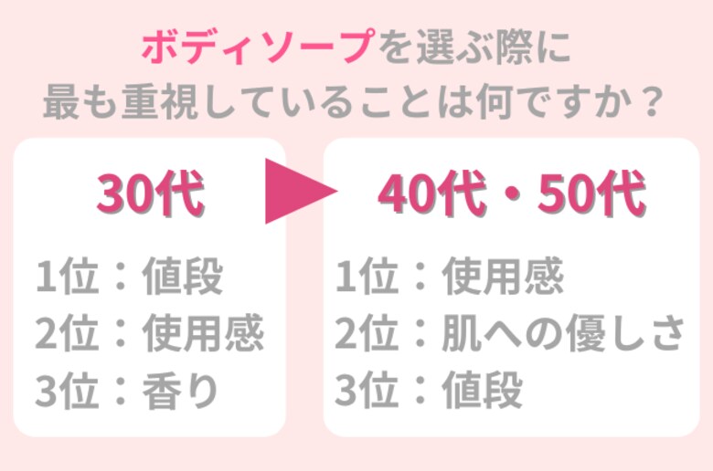 30代~50代に「ボディソープを選ぶ際に最も重視すること」を調査!肌の乾燥やかゆみが気になるなら○○がおすすめ!