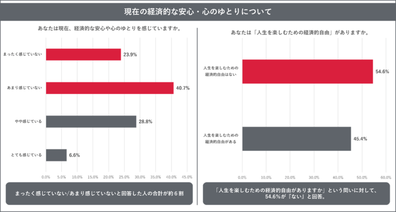 全国の働き世代の男女1,000人に聞いた、「ファイナンシャル・ウェルビーイング（経済的な安心・心のゆとり）」に関する意識・実態調査
