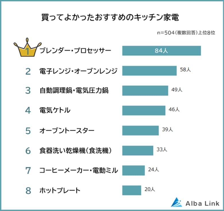 【超便利!買って良かったおすすめのキッチン家電ランキング】男女504人アンケート調査