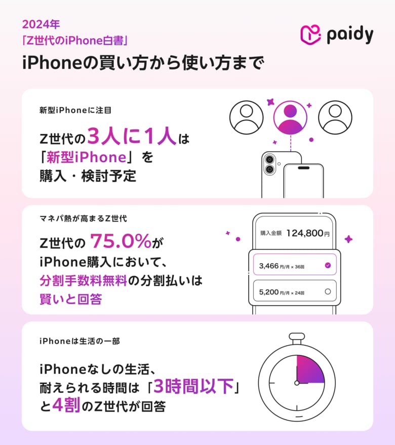Paidy、iPhoneの買い方から使い方までを調査した「Z世代のiPhone白書」を発表