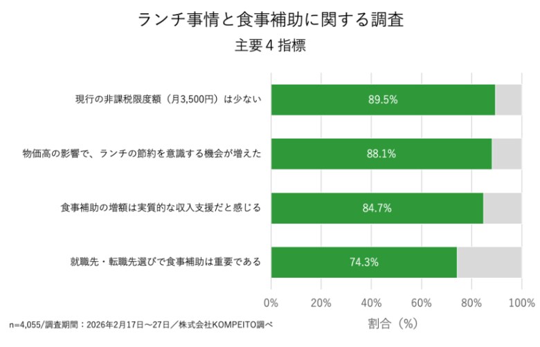 2026年4月「食事補助」42年ぶりの改正へ。8割以上が“実質収入”と認識、74.3%が企業選びで重視--福利厚生が採用競争の重要指標に