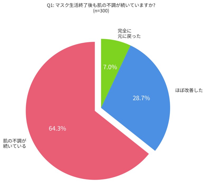 "マスク後遺症"はまだ続く？ マスクをしなくなった後も「肌荒れが治らない」と感じている人は6割超