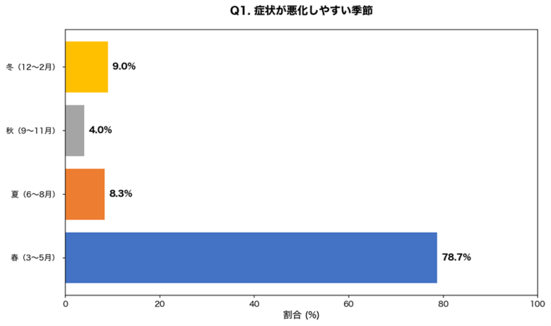 【赤ら顔・酒さのレーザー治療調査】Vビーム・ICONレーザー治療経験者の86.0%が「赤みの軽減を実感」、気温変化が激しい春に症状が悪化する人は78.7%～治療回数・費用・効果を皮膚科医が解説～