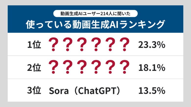 【生成AIの利用実態調査】「どの動画生成AIを使っている?」動画生成AIの利用者214人へアンケート調査!
