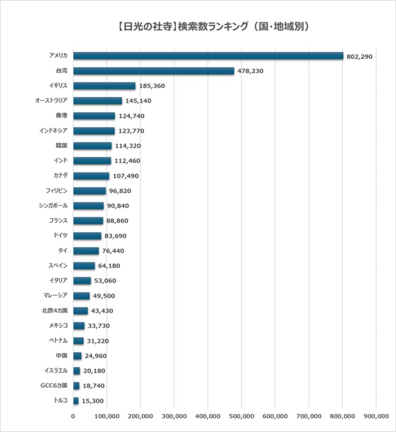 日本の世界遺産検索ランキング【日光の社寺】～AI時代の検索行動で見る『日光の社寺』のグローバル需要～
