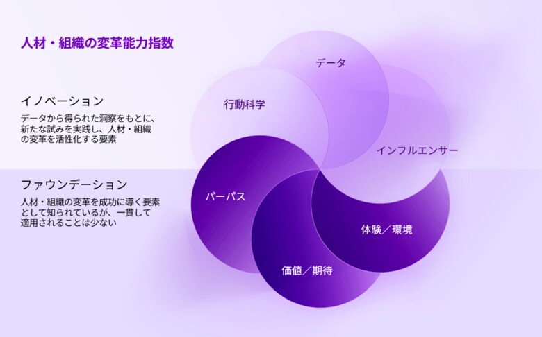 アクセンチュア最新調査――96%の企業が、総収益の5%以上を人材・組織変革に投じる計画